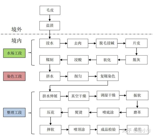 上两个皮革公司的工艺流程图. 不过话说回来,皮还是挺难做的.