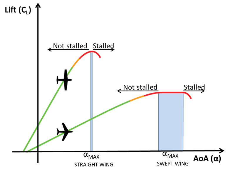 critical angle of attack 临界迎角