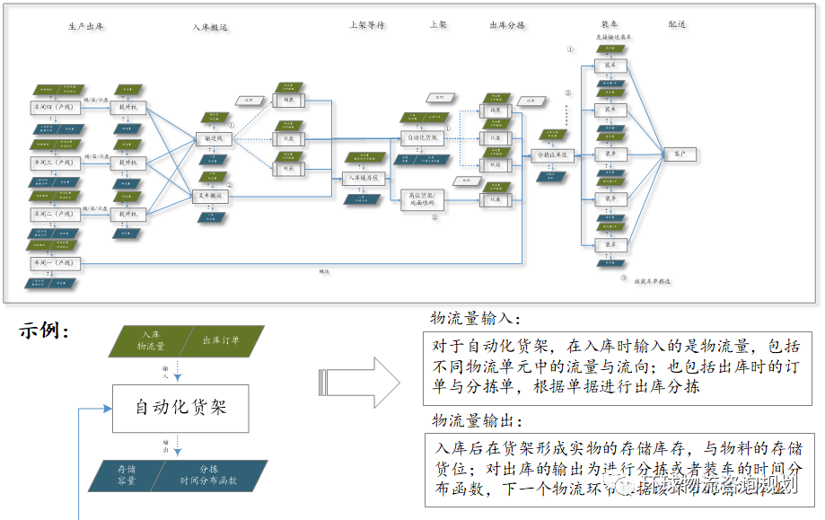 构建物流系统的五个基本要素