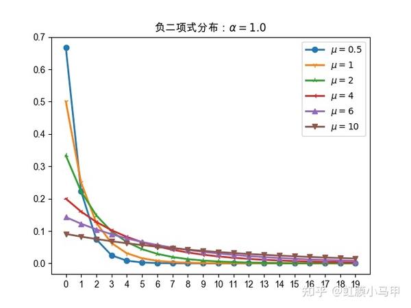 0 时,负二项式分布又称为几何分布,并且和指数分布是离散相关的