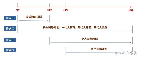 小贝老师刚说爱心守护神是一个"现金流规划神器,它在人生的各个阶段