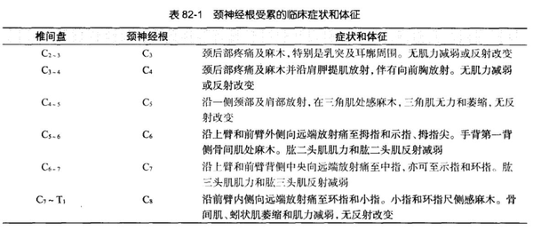 部分基础的检查不能确切的诊断颈椎病