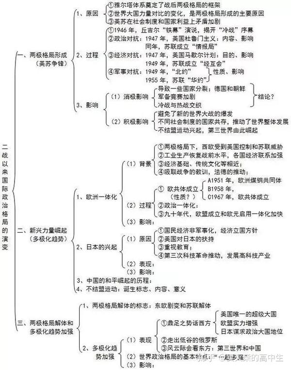 高中历史顶级知识框架图高考必考点全覆盖灵活利用得高分