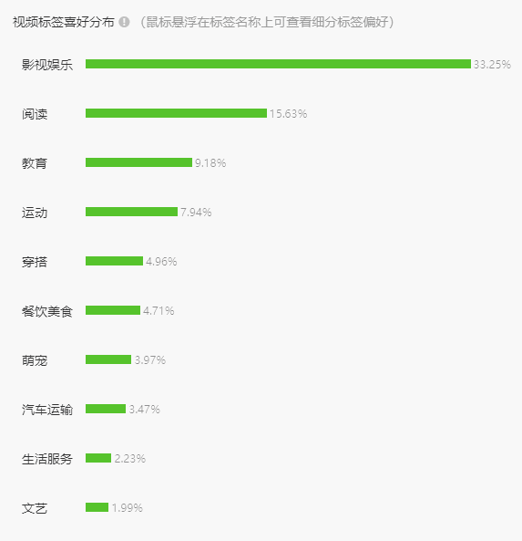 我们以「樊登读书书鹊服务中心」为例,我们查看【观众标签喜好分布】