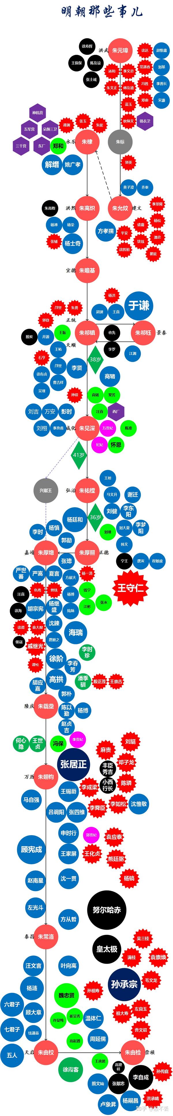《明朝那些事儿》主要人物线路图
