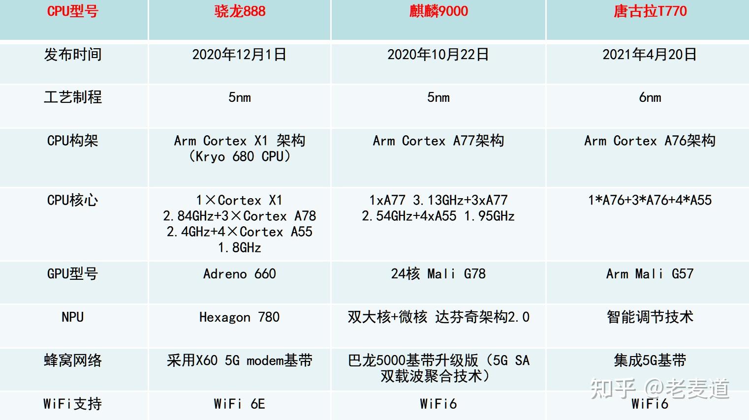 近日紫光展锐开始进军高端芯片市场,发布了全新的唐古拉soc芯片t770