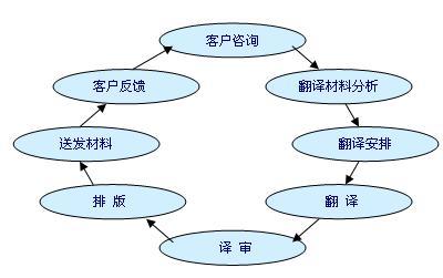 西安翻译公司翻译稿件的流程分为哪几步