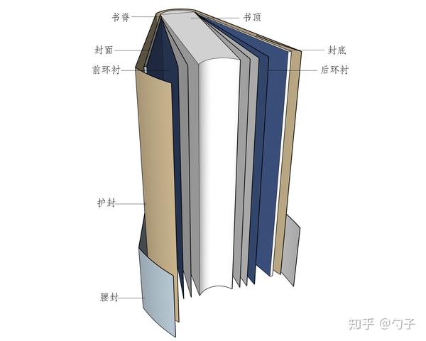 图书编辑常用术语详解(一,图书构成及图书形态相关术语)