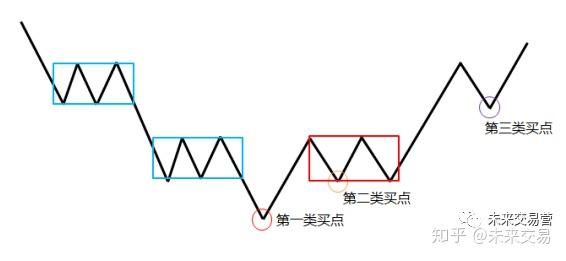 缠论教学第十一节第三类买点