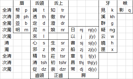 韵母声母拓展拉丁:没什么好废话的了,直接上表12 人赞同了该文章董同