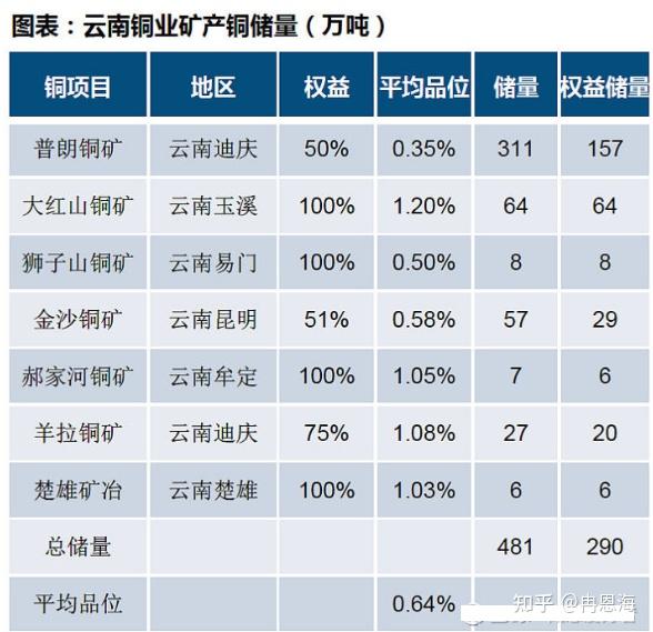 云南铜业:铜矿总储