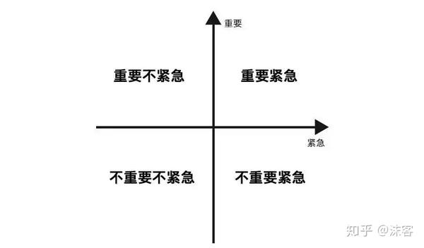 事情按紧急性和重要性进行分类,永远先做 重要紧急区的.