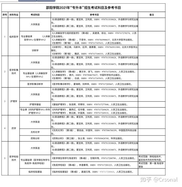 2021年湖南统招专升本邵阳学院