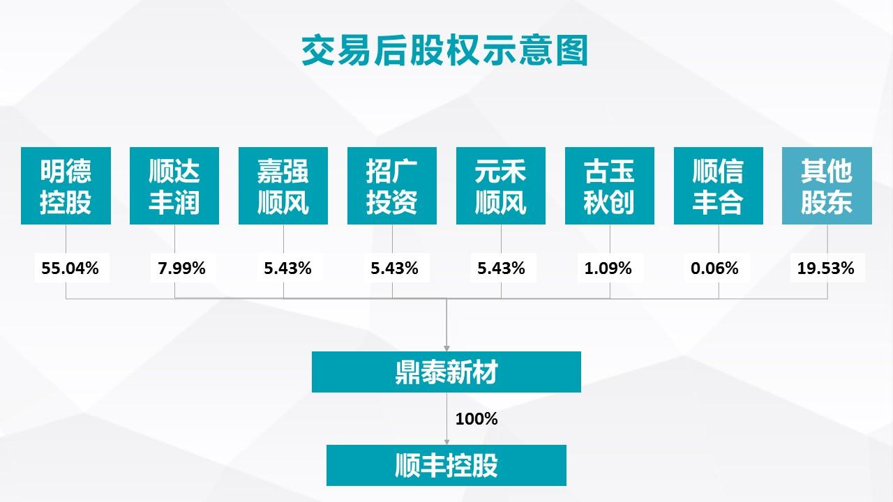 最全解读i反向购买与顺丰借壳上市