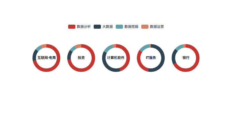 未细化的数据分析职位占2/3,其后依次为大数据,数据挖掘与数据运营大