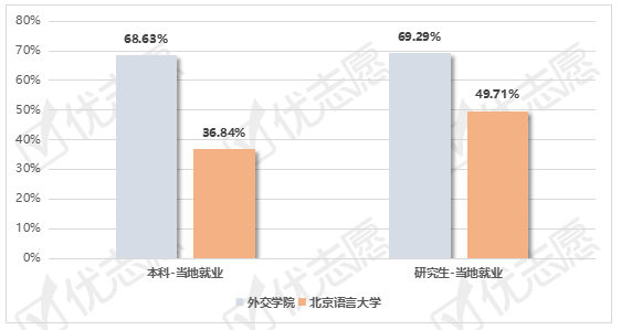 外交学院北京语言大学毕业生就业情况分析