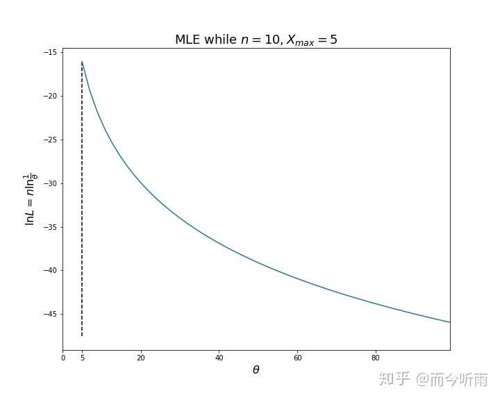 如何想象均匀分布的似然函数图像