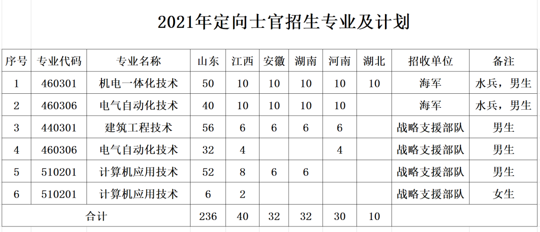 2021年各省各定向培养士官院校招生计划一览