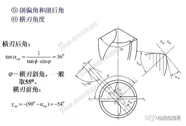 两个前刀面,两个后刀面, 两个副后刀面,两个主刃,两个副刃,一个横刃.