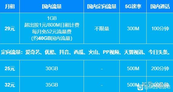 2021年中国移动,联通,电信有什么特别划算的套餐和手机卡?