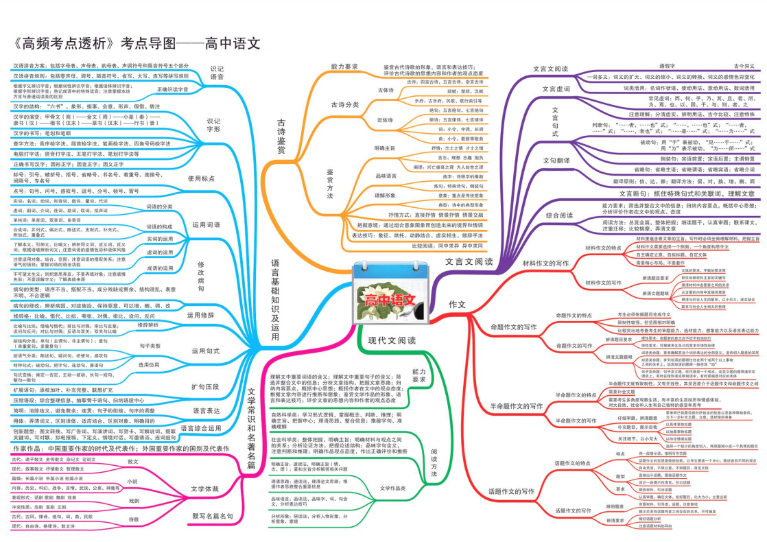 【爆料时光】高中语文:吃透这套思维导图,实力碾压学霸!这波儿不亏