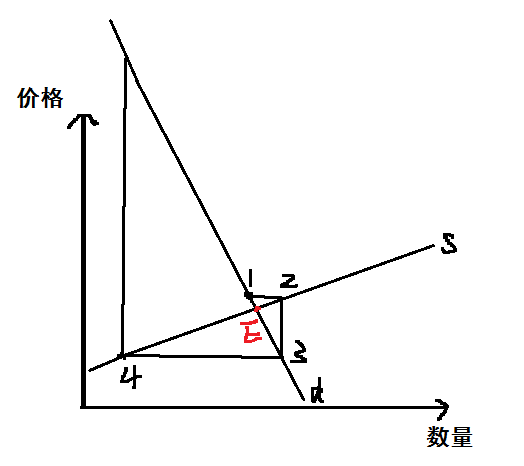 如果蛛网模型是不稳定的(发散的系统),那么价