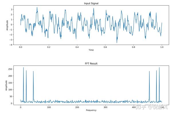 python写的快速傅里叶变换fast Fourier transformFFT算法 知乎