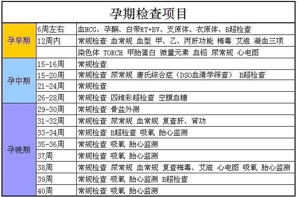 产检项目表孕妇请收藏对照检查