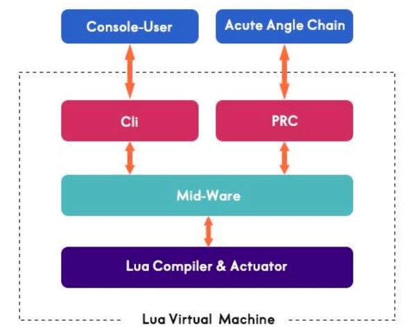 【项目评级】acute angle cloud区块链分布式云生态