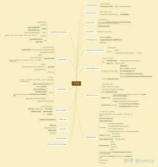 思维导图带你厘清美国文学思路――美国文学期末备考资料