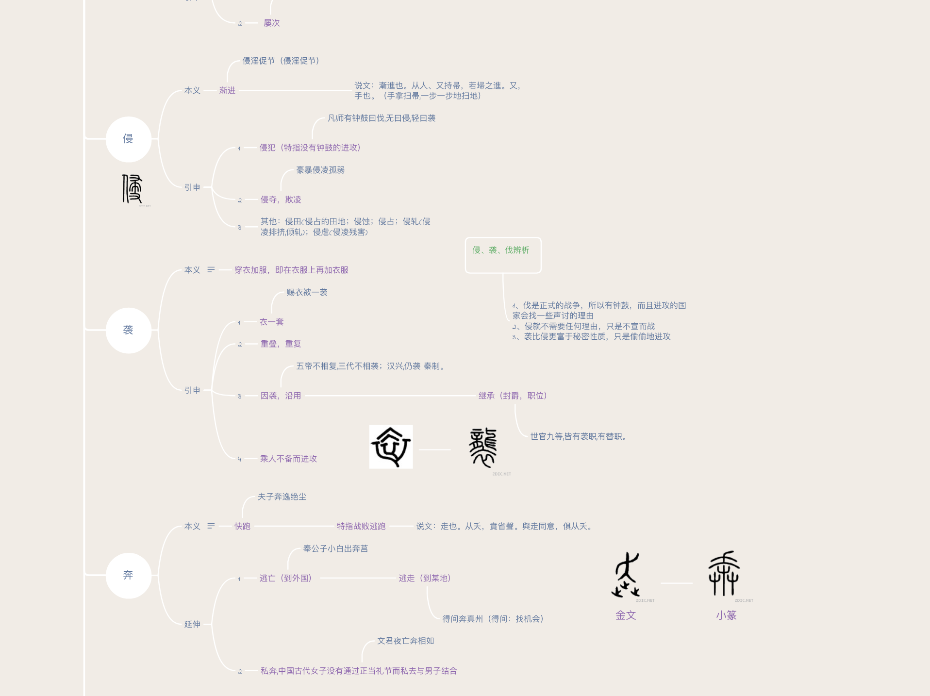 我自己会用思维导图去总结词义的本义和引申义的变化轨迹,利用汉典