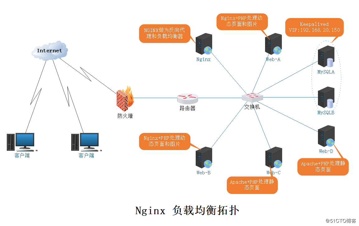 nginx负载均衡实现