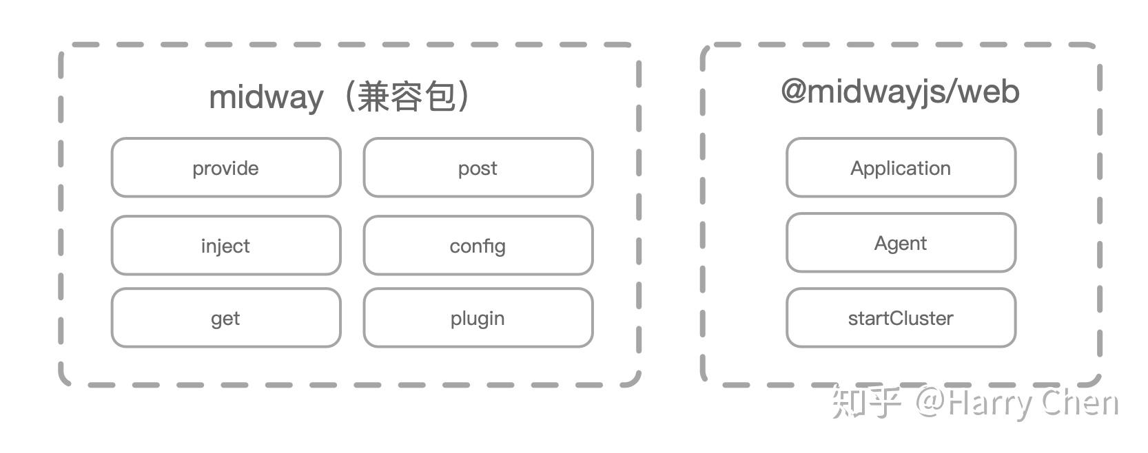 eggjs上层框架有福啦midway11月月报