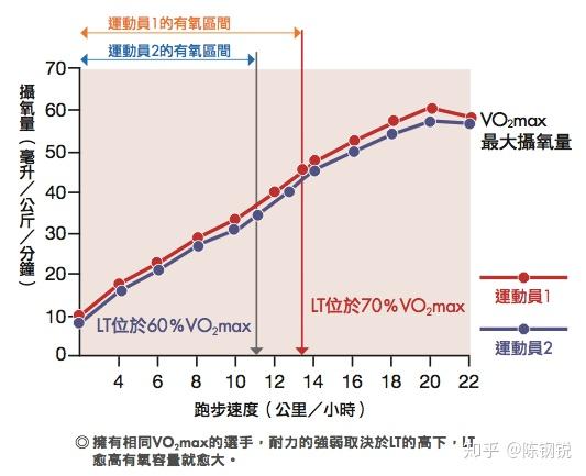 其有氧耐力空间较大,有氧区间小的运动员稍微上点强度,就出现乳酸堆积