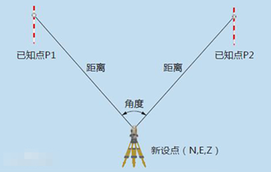 全站仪后方交会的原理及计算方法和利弊