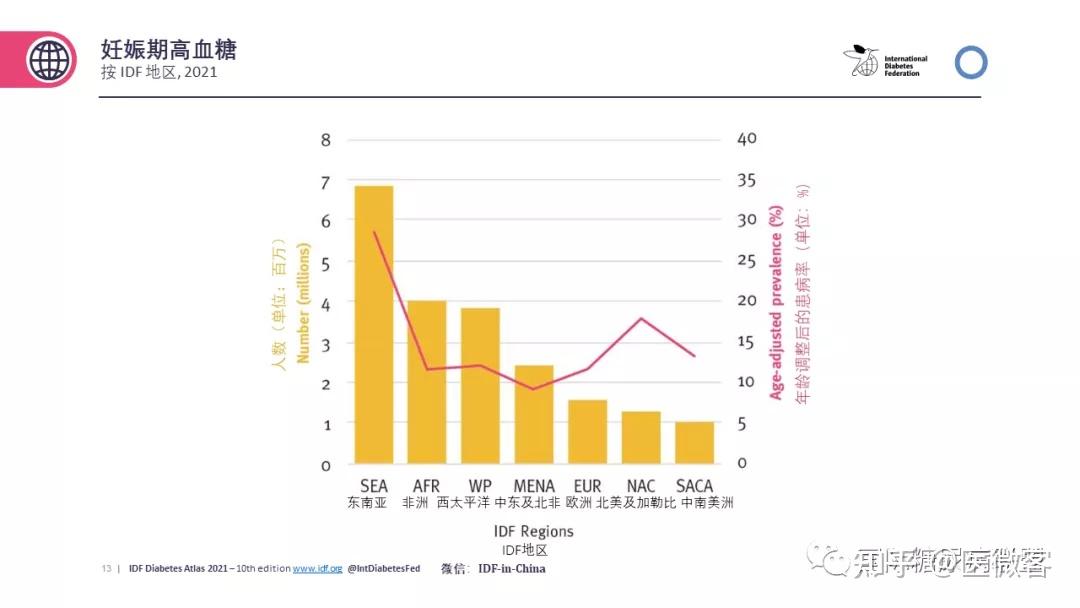 IDF全球糖尿病地图第10版核心数据发布 知乎