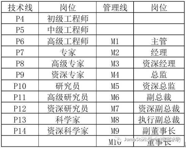 阿里各个职级对应的薪资和股票比较清晰,可以参考下表,其中阿里的配股