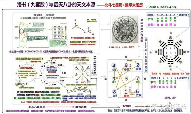 图 7 从八角星到洛书(九宫数)与后天八卦的演变从北斗七星(高庙八角星