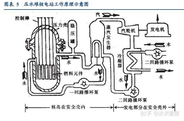 (一)核能发电理论概要1,核能发电原理将原子核裂变所释放的核能转变为