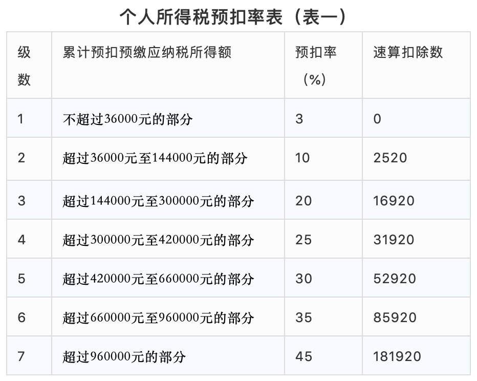 个人所得税是怎样计算的