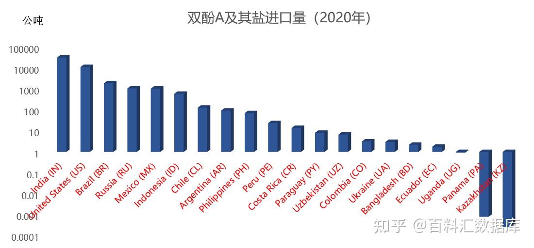 2020年一整年,全球各国国家对双酚a的进口情况,如上图所示.