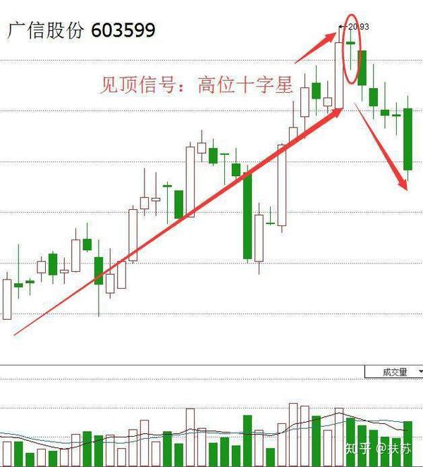 股票干货知识之:十字星