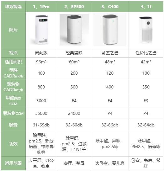 【双十一华为空气净化器攻略】华为净化器和小米净化器对比,华为空气