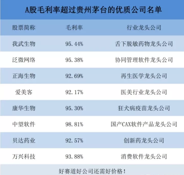 a股毛利率超过贵州茅台的优质公司名单,值得收藏研究!