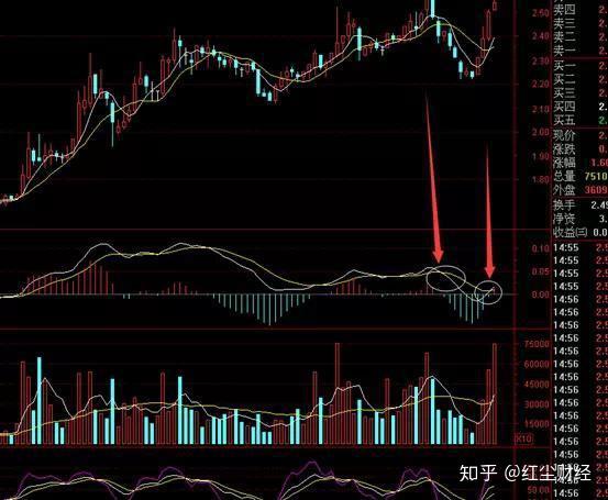 macd一旦出现白龙出水形态坚决满仓买入主升浪行情即将爆发