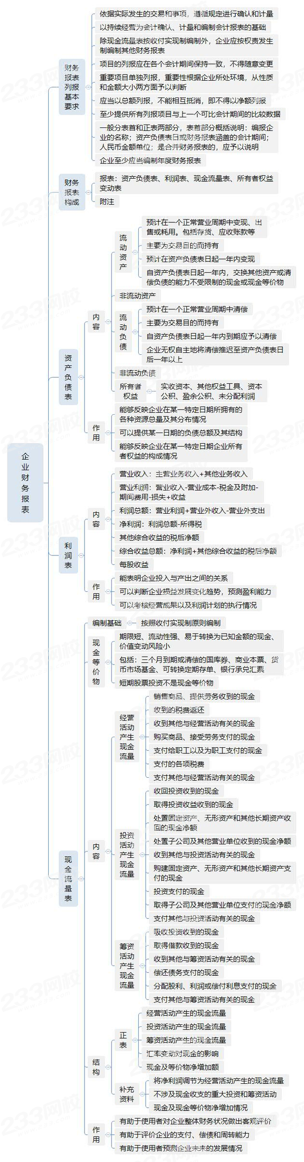 全面掌握一建《经济》企业财务报表,一张思维导图就够