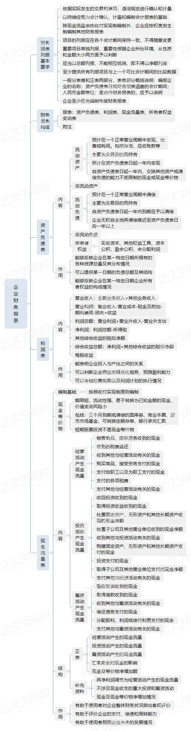 全面掌握一建经济企业财务报表一张思维导图就够了