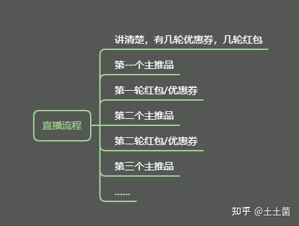 新手直播带货踩坑合集3分工及脚本