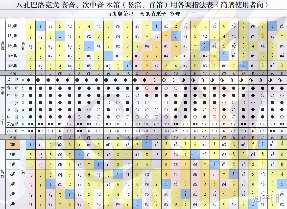 六孔竖笛可以吹出几个音调