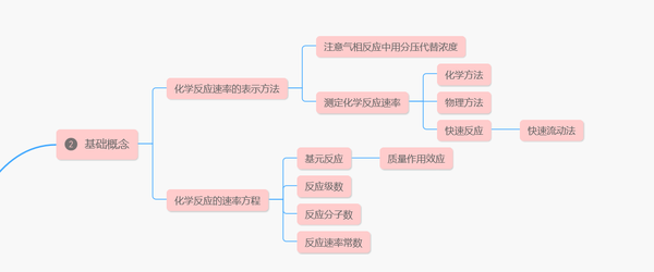 物理化学学习笔记——动力学部分思维导图 后附各个部分详细版